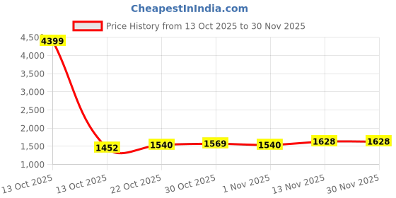 myntra.com Sangria Ajrakh Printed Pure Cotton A-Line Kurta & Trousers With Dupatta sangria Price History Graph from 13 Oct 2025 to 27 Nov 2025