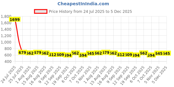 myntra.com Sangria All Over Floral Printed Pure Cotton Peplum Top sangria Price History Graph from 24 Jul 2025 to 5 Dec 2025