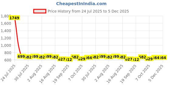 myntra.com Sangria All Over Floral Printed Pure Cotton Pintuck Short Peplum Top sangria Price History Graph from 24 Jul 2025 to 5 Dec 2025