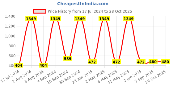 myntra.com Sangria Alloy Contemporary Studs Earrings sangria Price History Graph from 17 Jul 2024 to 27 Oct 2025