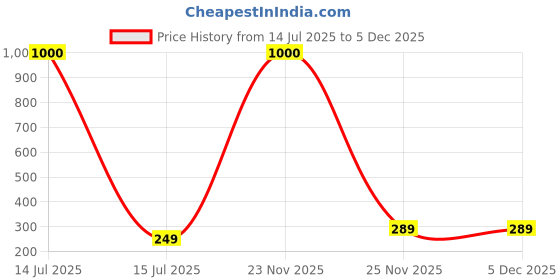 myntra.com Sangria Alloy Silver-Plated Earrings sangria Price History Graph from 14 Jul 2025 to 5 Dec 2025