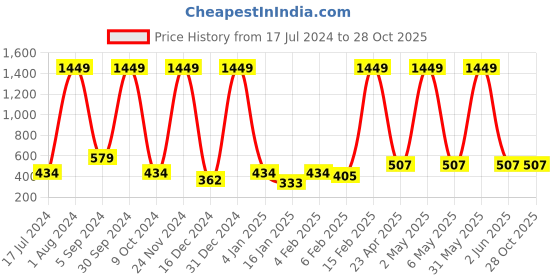 myntra.com Sangria Alloy Teardrop Shaped Drop Earrings sangria Price History Graph from 17 Jul 2024 to 27 Oct 2025