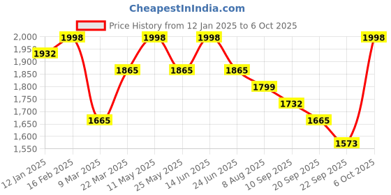 myntra.com Sangria Anarkali Kurta With Trousers and Dupatta sangria Price History Graph from 12 Jan 2025 to 5 Oct 2025