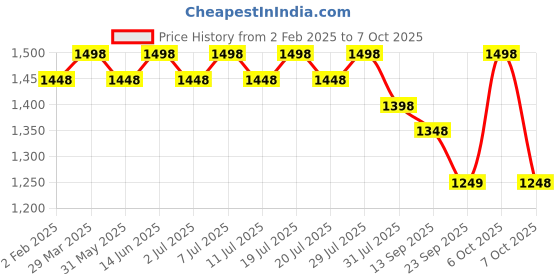 myntra.com Sangria Angrakha A-Line Kurta With Trouser & Dupatta sangria Price History Graph from 2 Feb 2025 to 7 Oct 2025