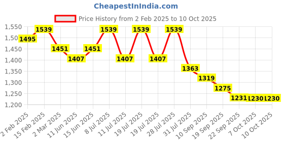myntra.com Sangria Angrakha Chanderi Silk Zari Kurta With Trousers & Dupatta sangria Price History Graph from 2 Feb 2025 to 9 Oct 2025