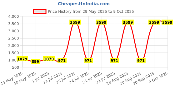 myntra.com Sangria Animal Printed A Line Kurta & Trouser sangria Price History Graph from 29 May 2025 to 9 Oct 2025