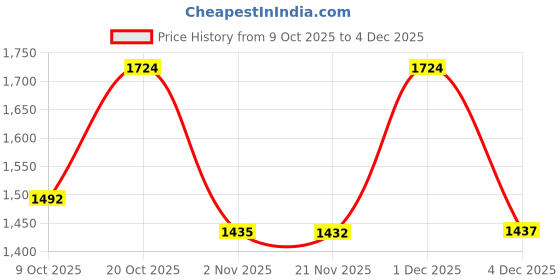 myntra.com Sangria Animal Printed Aari Work Straight Kurta with Palazzos sangria Price History Graph from 9 Oct 2025 to 1 Dec 2025