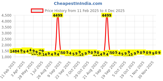 myntra.com Sangria Animal Printed Pure Cotton Mandarin Collar Kurta With Trousers sangria Price History Graph from 11 Feb 2025 to 4 Dec 2025