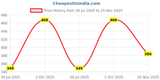 myntra.com Sangria Anklet sangria Price History Graph from 30 Jul 2025 to 25 Nov 2025