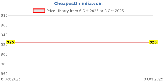 myntra.com Sangria Art Silk Block Print Saree sangria Price History Graph from 6 Oct 2025 to 8 Oct 2025