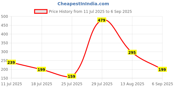 myntra.com Sangria Artificial Beaded Bhaiya Bhabhi Rakhi With Roli Chawal Chandan & Mishri sangria Price History Graph from 11 Jul 2025 to 6 Sep 2025