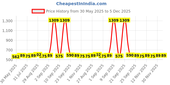 myntra.com Sangria Artificial Beaded Contemporary Shaped Drop Earrings sangria Price History Graph from 30 May 2025 to 5 Dec 2025
