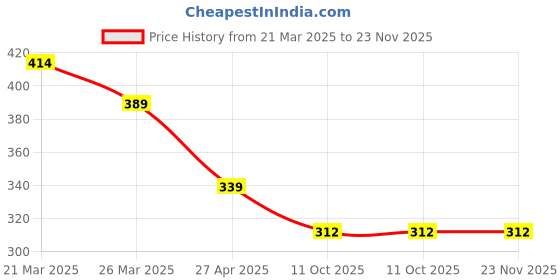 myntra.com Sangria Artificial Beaded Dome Shaped Oxidised Meenakari Jhumkas sangria Price History Graph from 21 Mar 2025 to 23 Nov 2025