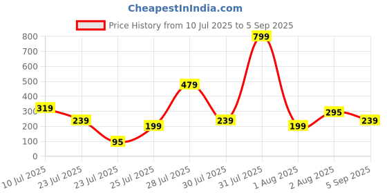 myntra.com Sangria Artificial Beaded Evil Eye & Peacock Bhaiya Bhabhi Rakhis With Roli Chawal sangria Price History Graph from 10 Jul 2025 to 5 Sep 2025