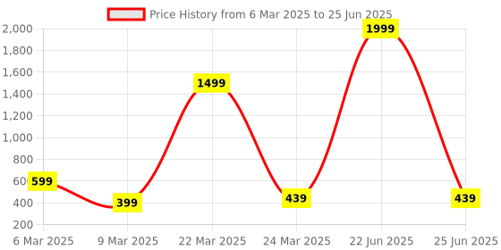 myntra.com Sangria Artificial Beaded Floral Shaped Studs sangria Price History Graph from 6 Mar 2025 to 25 Jun 2025