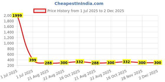 myntra.com Sangria Artificial Beaded Mangalsutra sangria Price History Graph from 1 Jul 2025 to 2 Dec 2025