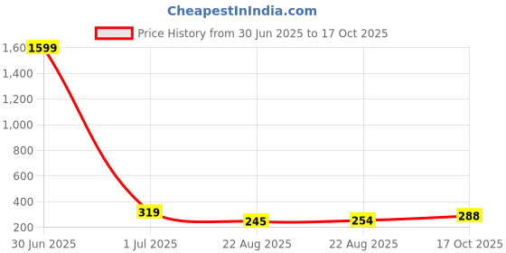 myntra.com Sangria Artificial Beaded Oxidized Payal Necklace sangria Price History Graph from 30 Jun 2025 to 17 Oct 2025