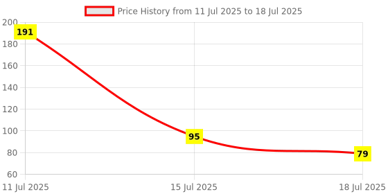 myntra.com Sangria Artificial Beaded Round Shape Thread Rakhi sangria Price History Graph from 11 Jul 2025 to 15 Jul 2025