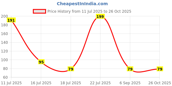 myntra.com Sangria Artificial Beaded Thread Rakhi sangria Price History Graph from 11 Jul 2025 to 26 Oct 2025