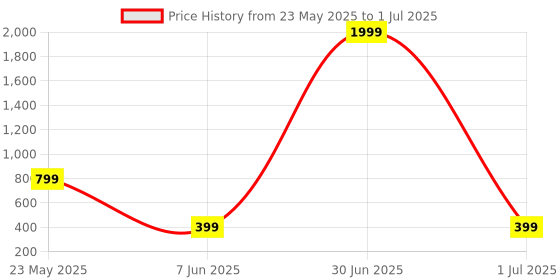 myntra.com Sangria Artificial Beads Beaded Circular Shape Hoop Earrings sangria Price History Graph from 23 May 2025 to 1 Jul 2025