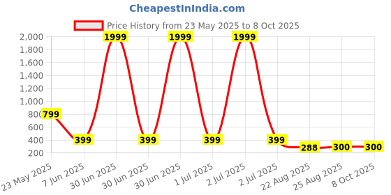 myntra.com Sangria Artificial Beads Beaded Crescent Shaped Drop Earrings sangria Price History Graph from 23 May 2025 to 7 Oct 2025