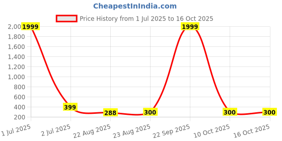 myntra.com Sangria Artificial Beads Beaded Dome Shaped Jhumkas sangria Price History Graph from 1 Jul 2025 to 15 Oct 2025
