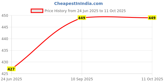 myntra.com Sangria Artificial Beads Beaded Oxidised Dome Shaped Jhumkas sangria Price History Graph from 24 Jun 2025 to 10 Oct 2025