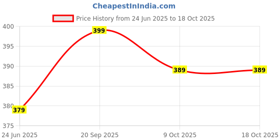 myntra.com Sangria Artificial Beads Beaded Oxidised Peacock Shaped Drop Earrings sangria Price History Graph from 24 Jun 2025 to 17 Oct 2025