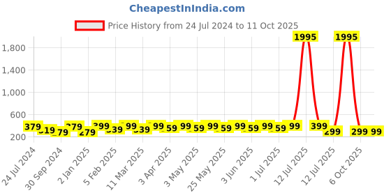 myntra.com Sangria Artificial Beads Drop Earrings sangria Price History Graph from 24 Jul 2024 to 10 Oct 2025