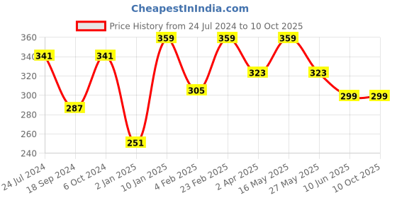 myntra.com Sangria Artificial Beads Floral Drop Earrings sangria Price History Graph from 24 Jul 2024 to 10 Oct 2025