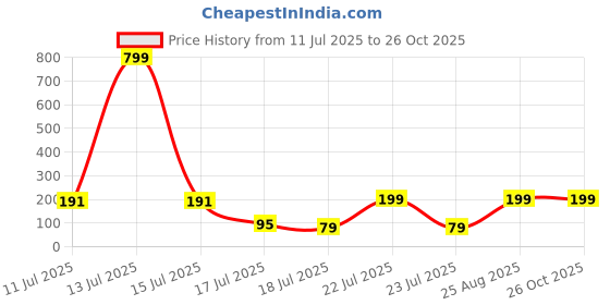 myntra.com Sangria Artificial Beads Round Shape Thread Rakhi with Roli Chawal Chandan & Mishri sangria Price History Graph from 11 Jul 2025 to 25 Oct 2025