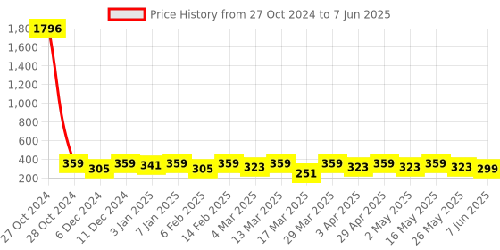 myntra.com Sangria Artificial Beads Studded Drop Earrings sangria Price History Graph from 27 Oct 2024 to 7 Jun 2025