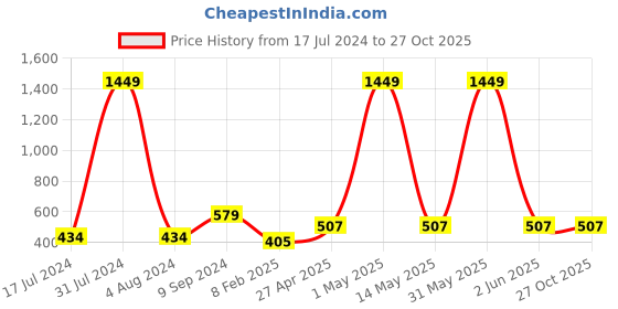 myntra.com Sangria Artificial Beads Studded Layered Necklace sangria Price History Graph from 17 Jul 2024 to 27 Oct 2025