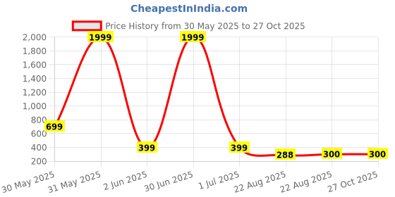 myntra.com Sangria Artificial Stone Studded & Beaded Dome Shaped Jhumkas sangria Price History Graph from 30 May 2025 to 27 Oct 2025