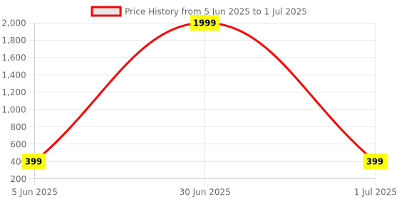 myntra.com Sangria Artificial Stone Studded And Beads Beaded Crescent Shaped Chandbalis sangria Price History Graph from 5 Jun 2025 to 1 Jul 2025