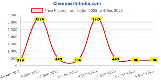 myntra.com Sangria Artificial Stone Studded & Beads Beaded Oxidised Contemporary Chandbalis sangria Price History Graph from 24 Jun 2025 to 4 Dec 2025