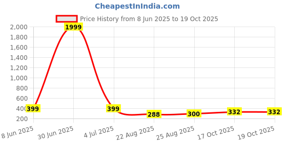 myntra.com Sangria Artificial Stone Studded Contemporary Shape Drop Earrings sangria Price History Graph from 8 Jun 2025 to 17 Oct 2025