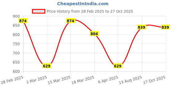 myntra.com Sangria Artificial Stone-Studded Necklace sangria Price History Graph from 28 Feb 2025 to 27 Oct 2025