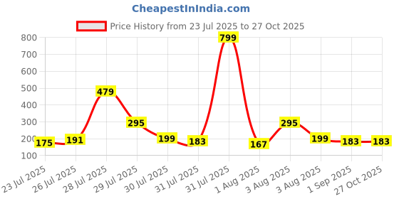 myntra.com Sangria Artificial Stones & Beaded Bhaiya Bhabhi Rakhis With Roli Chawal sangria Price History Graph from 23 Jul 2025 to 26 Oct 2025