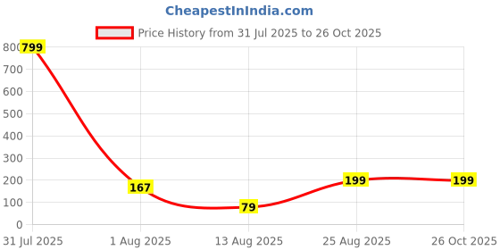 myntra.com Sangria Artificial Stones & Beaded Bhaiya Bhabhi Rakhis With Roli Chawal sangria Price History Graph from 31 Jul 2025 to 26 Oct 2025