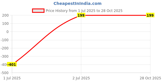 myntra.com Sangria Artificial Stones and Beaded Om Thread Rakhi with Roli Chawal Chandan & Mishri sangria Price History Graph from 1 Jul 2025 to 28 Oct 2025