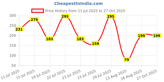 myntra.com Sangria Artificial Stones & Beads Bhaiya Bhabhi Rakhi with Roli Chawal Chandan & Mishri sangria Price History Graph from 11 Jul 2025 to 26 Oct 2025