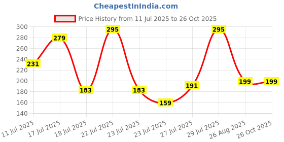 myntra.com Sangria Artificial Stones & Beads Bhaiya Bhabhi Rakhi With Roli Chawal Chandan & Mishri sangria Price History Graph from 11 Jul 2025 to 26 Oct 2025
