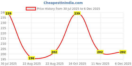 myntra.com Sangria Artificial Stones and Beads Studded & Beaded Peacock Necklace sangria Price History Graph from 30 Jul 2025 to 5 Dec 2025