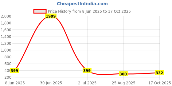 myntra.com Sangria Artificial Stones Studded & Beaded Animal Shaped Drop Earrings sangria Price History Graph from 8 Jun 2025 to 17 Oct 2025