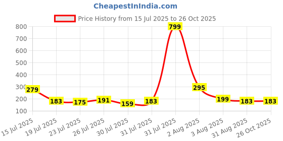 myntra.com Sangria Artificial Stones Studded & Beaded Bhaiya Bhabhi Rakhi With Roli Chawal sangria Price History Graph from 15 Jul 2025 to 26 Oct 2025