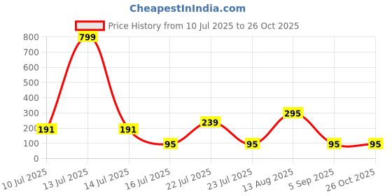 myntra.com Sangria Artificial Stones Studded & Beaded Bhaiya Bhabhi Rakhis With Roli Chawal sangria Price History Graph from 10 Jul 2025 to 25 Oct 2025