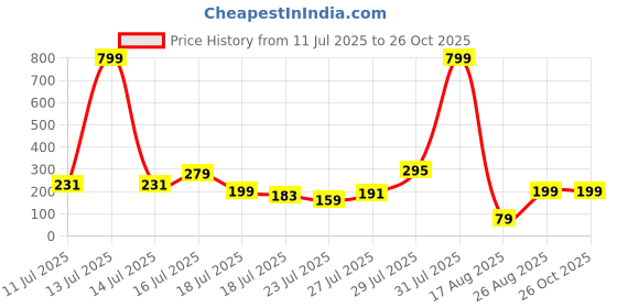 myntra.com Sangria Artificial Stones Studded & Beaded Bhaiya Bhabhi Rakhis With Roli Chawal sangria Price History Graph from 11 Jul 2025 to 25 Oct 2025