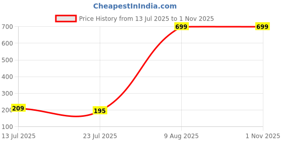myntra.com Sangria Artificial Stones Studded & Beaded Bhaiya Bhabhi Rakhis With Roli Chawal sangria Price History Graph from 13 Jul 2025 to 31 Oct 2025