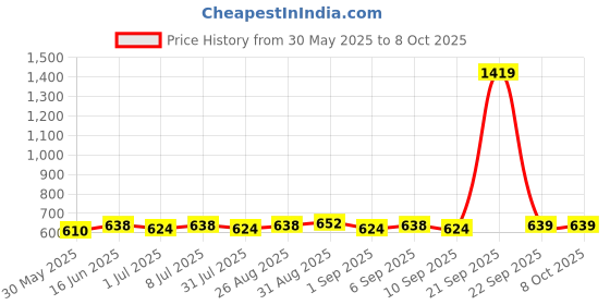 myntra.com Sangria Artificial Stones Studded & Beaded Circular Drop Earrings sangria Price History Graph from 30 May 2025 to 7 Oct 2025